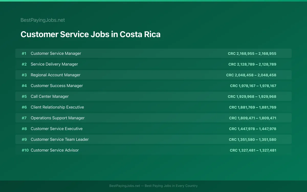 Highest paying Customer Service jobs in Costa Rica