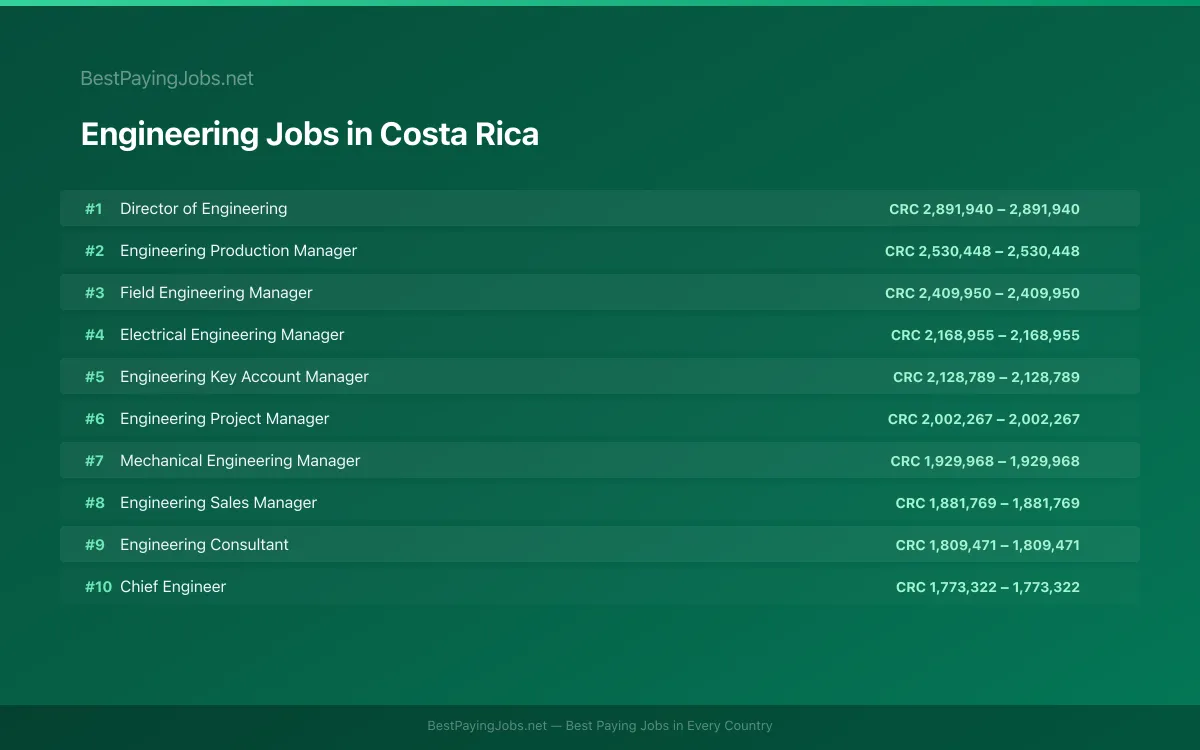 Highest paying Engineering jobs in Costa Rica