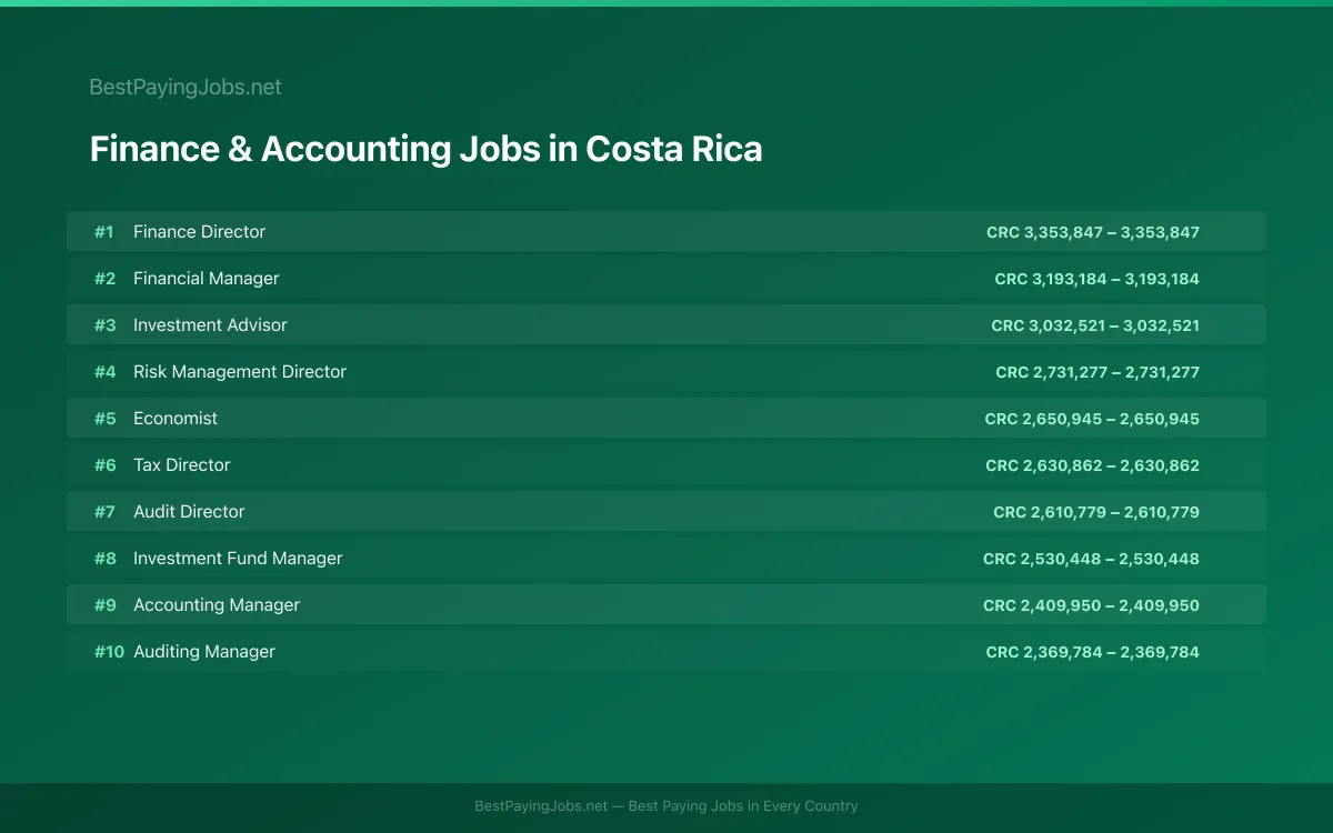 Highest paying Finance & Accounting jobs in Costa Rica