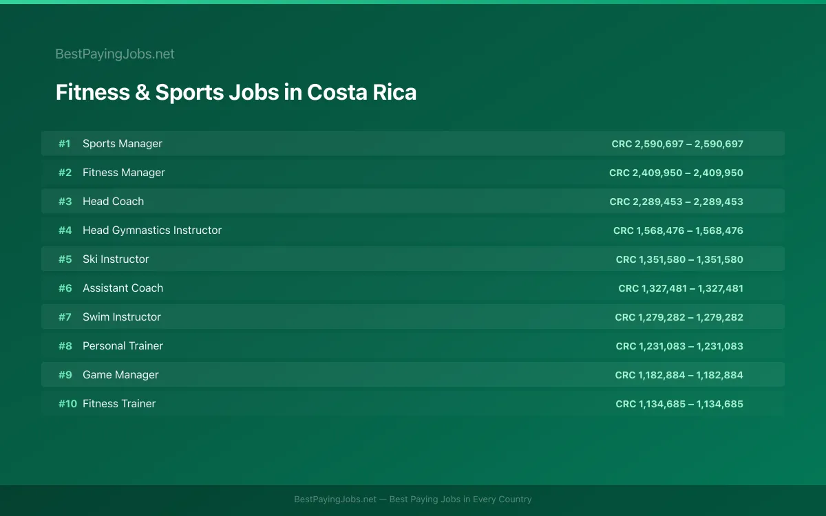 Highest paying Fitness & Sports jobs in Costa Rica
