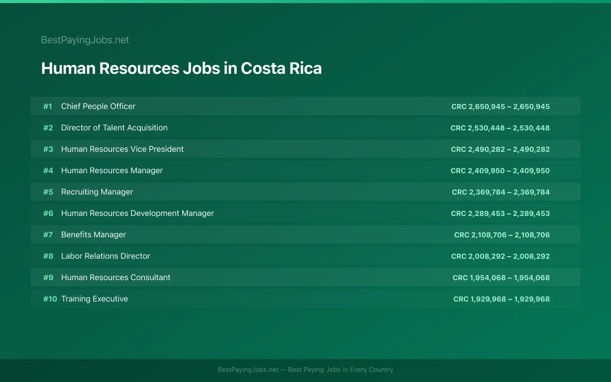 Highest paying Human Resources jobs in Costa Rica