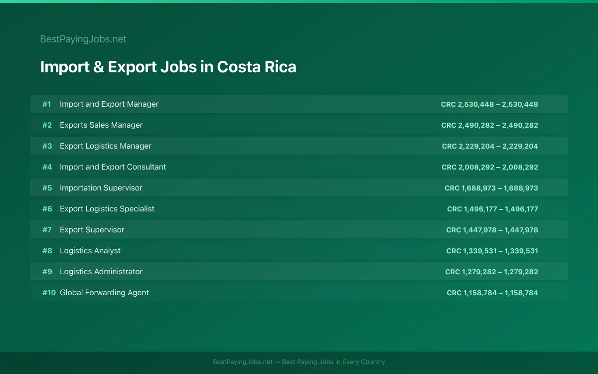 Highest paying Import & Export jobs in Costa Rica