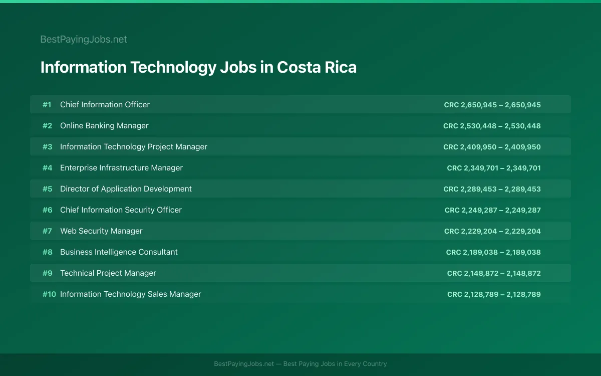 Highest paying Information Technology jobs in Costa Rica