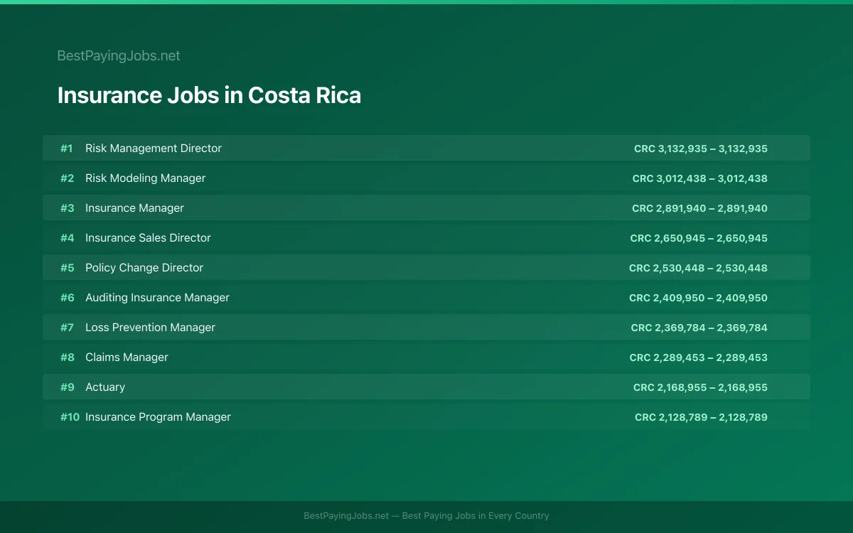 Highest paying Insurance jobs in Costa Rica