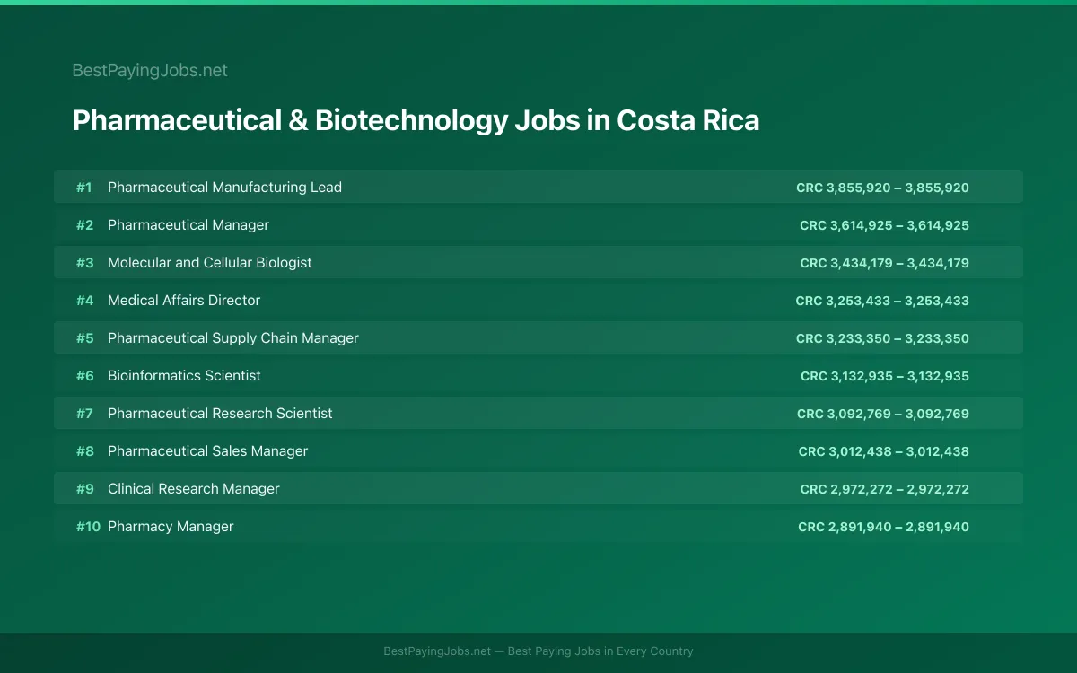 Highest paying Pharmaceutical & Biotechnology jobs in Costa Rica