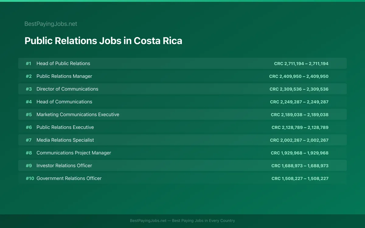 Highest paying Public Relations jobs in Costa Rica