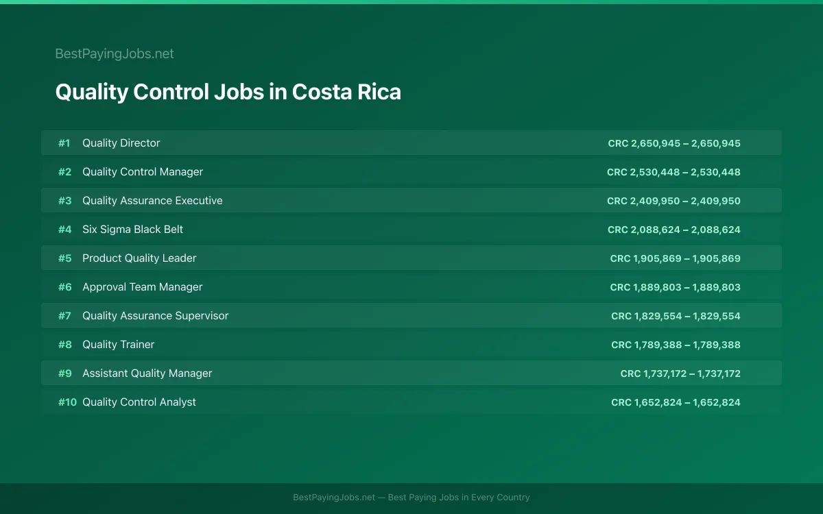 Highest paying Quality Control jobs in Costa Rica