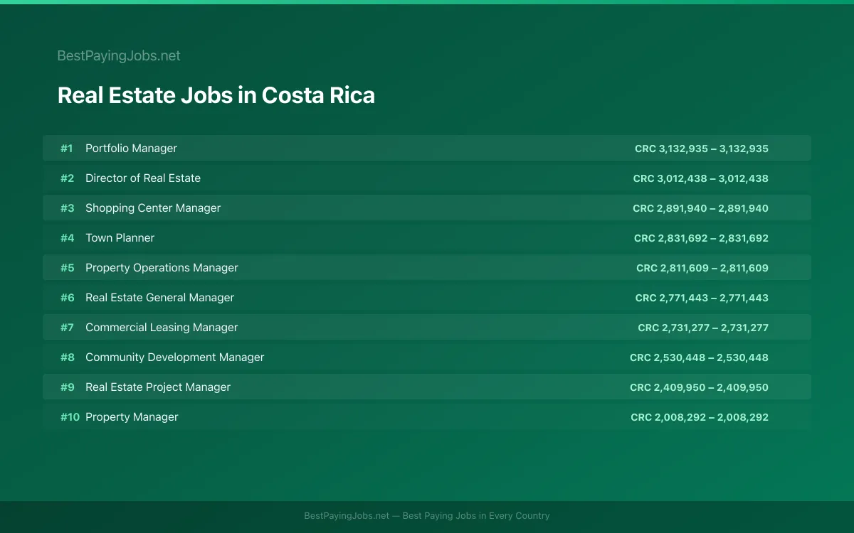 Highest paying Real Estate jobs in Costa Rica