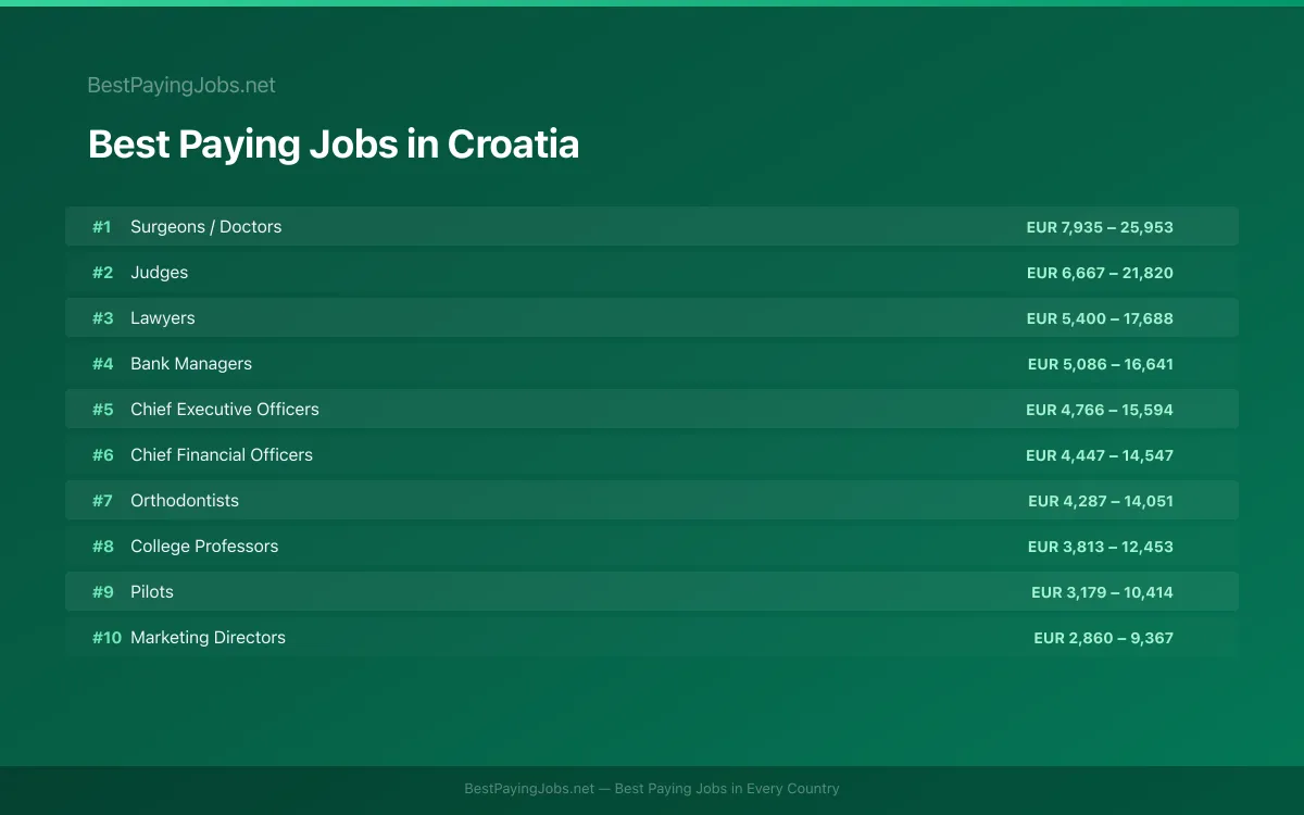 Best paying jobs in Croatia — top careers and salaries