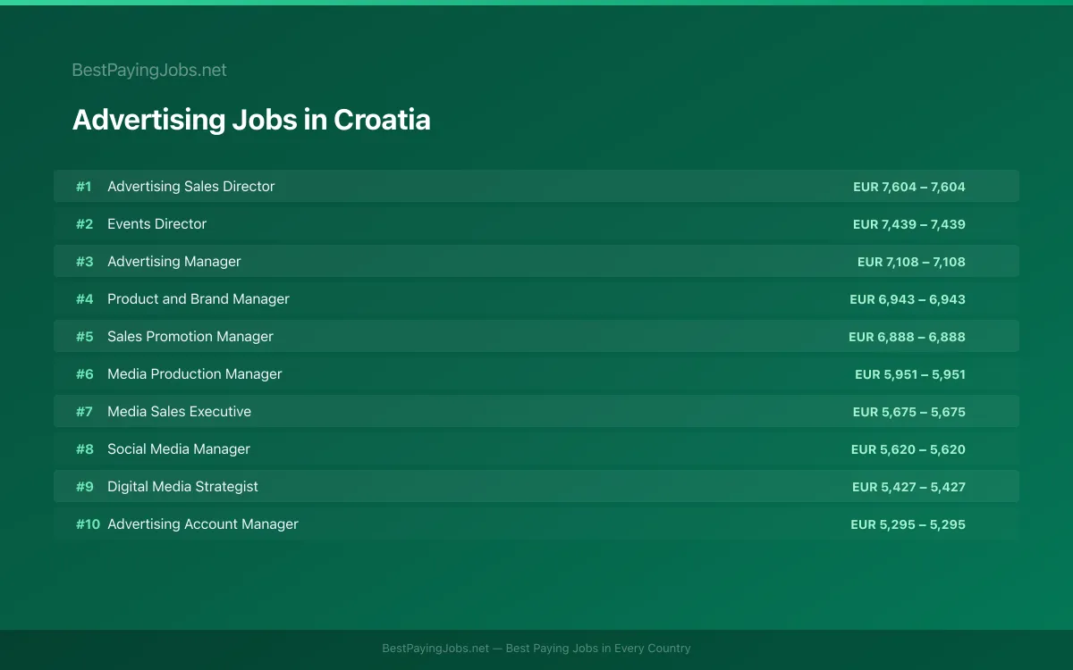 Highest paying Advertising jobs in Croatia