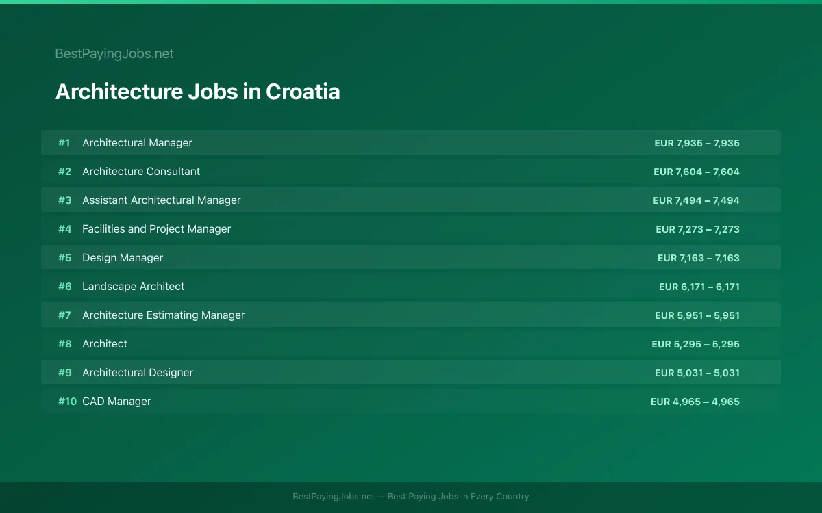 Highest paying Architecture jobs in Croatia