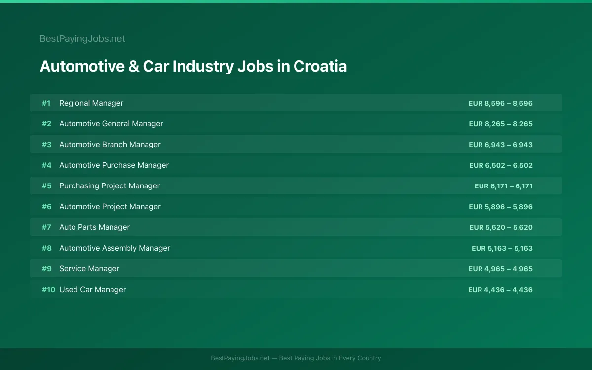 Highest paying Automotive & Car Industry jobs in Croatia