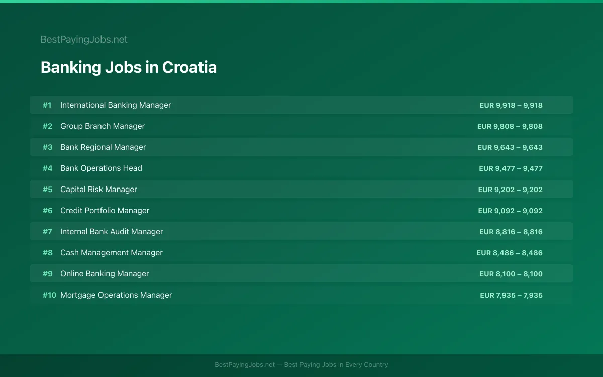 Highest paying Banking jobs in Croatia
