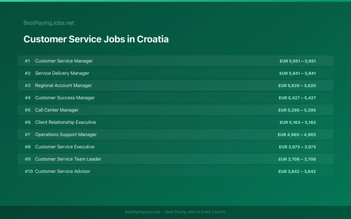 Highest paying Customer Service jobs in Croatia