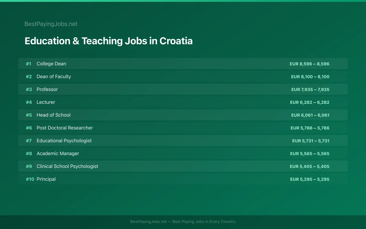 Highest paying Education & Teaching jobs in Croatia