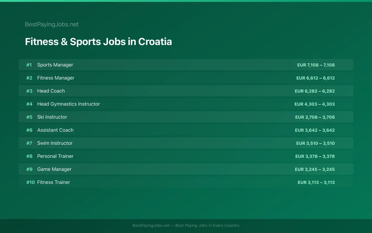 Highest paying Fitness & Sports jobs in Croatia