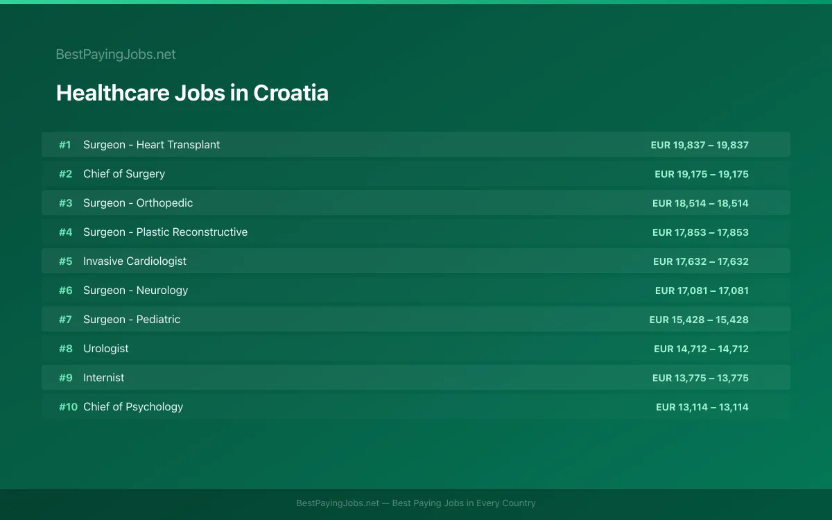 Highest paying Healthcare jobs in Croatia