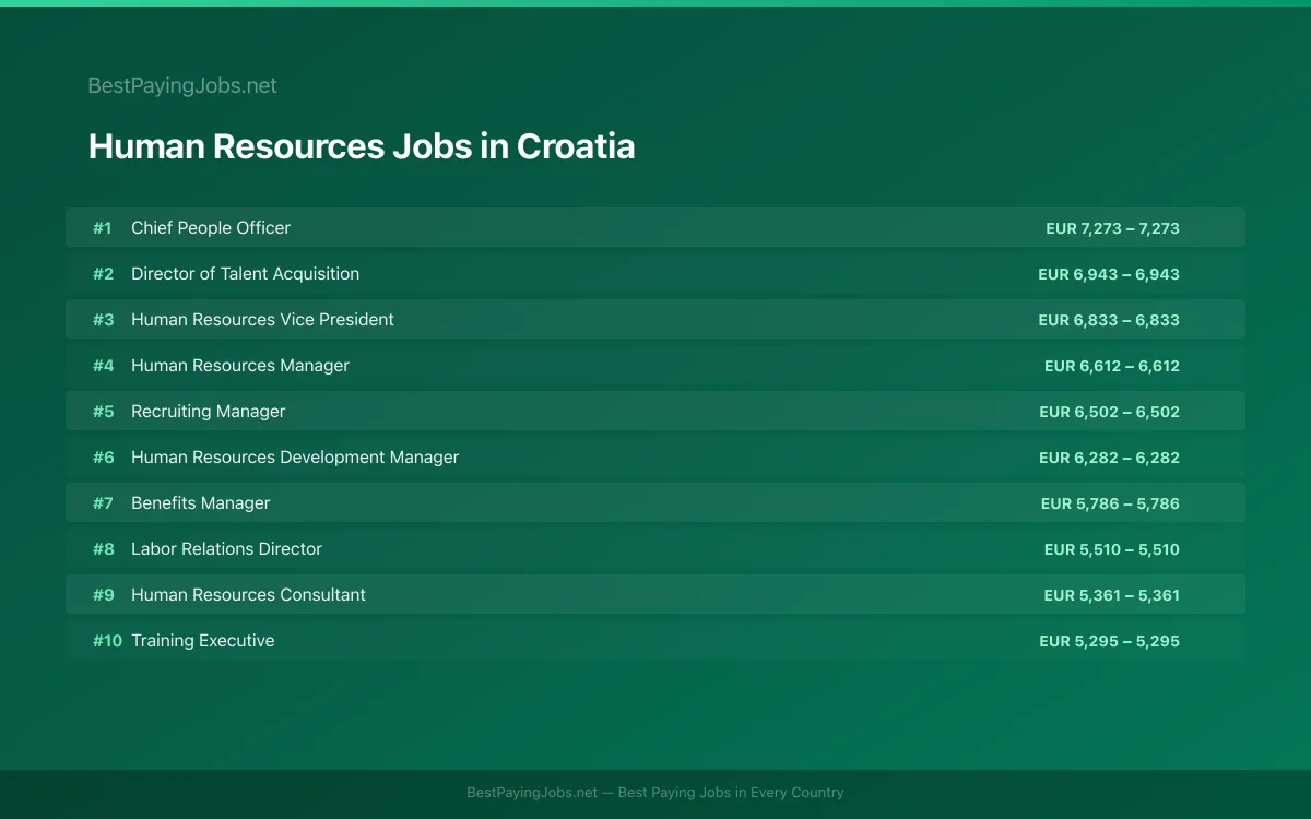 Highest paying Human Resources jobs in Croatia