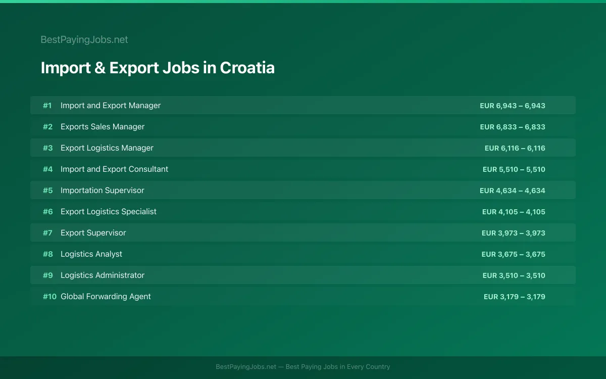 Highest paying Import & Export jobs in Croatia