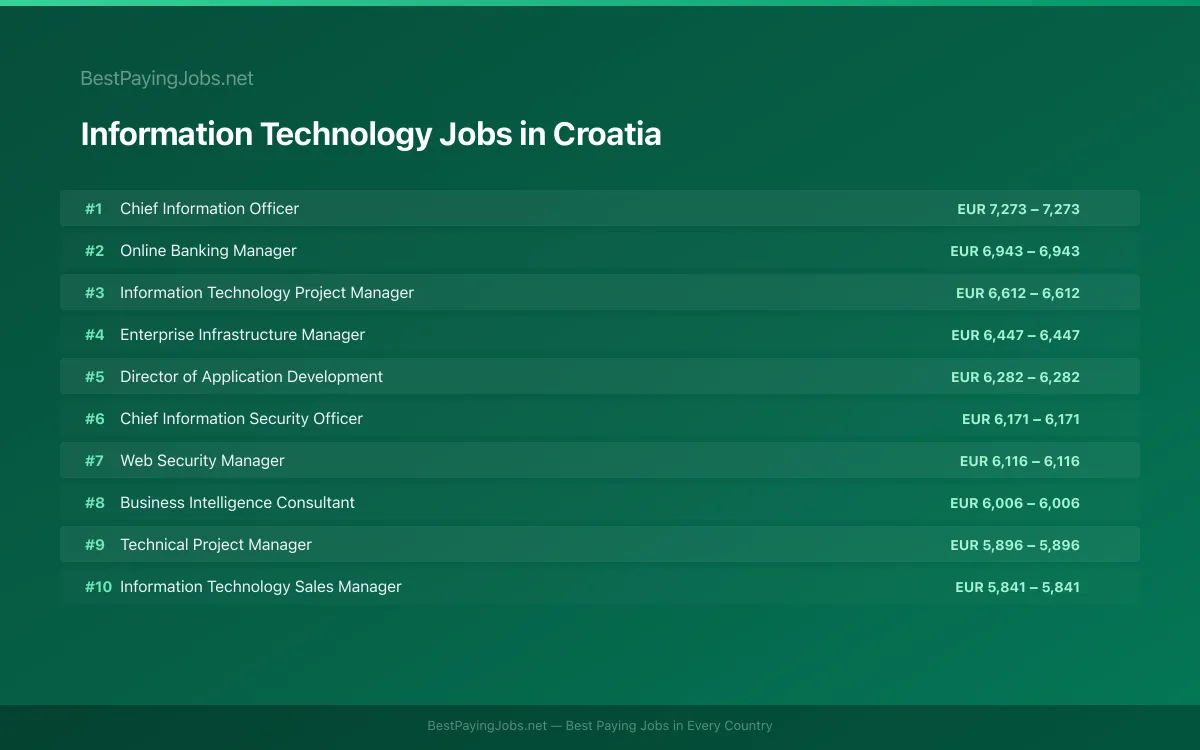 Highest paying Information Technology jobs in Croatia
