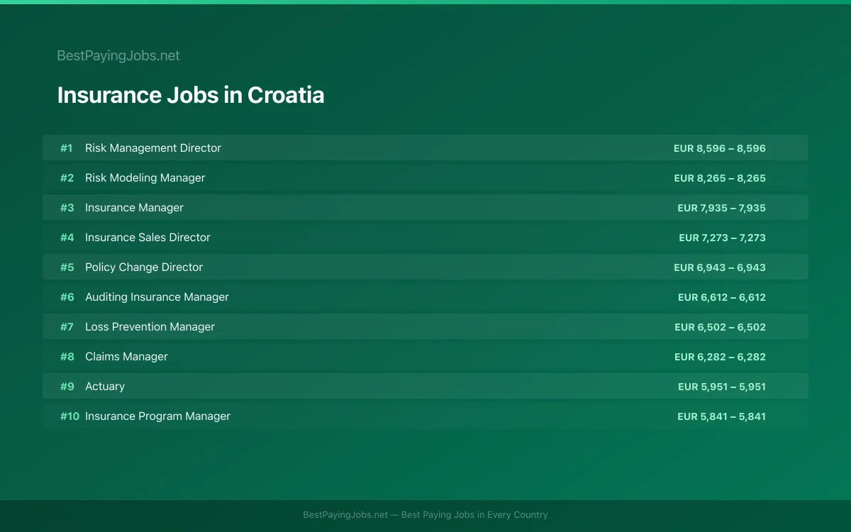 Highest paying Insurance jobs in Croatia