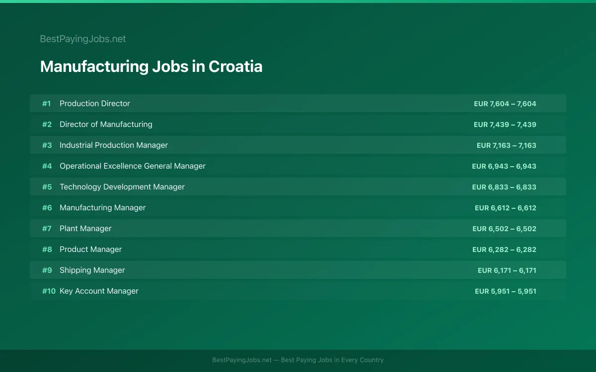 Highest paying Manufacturing jobs in Croatia