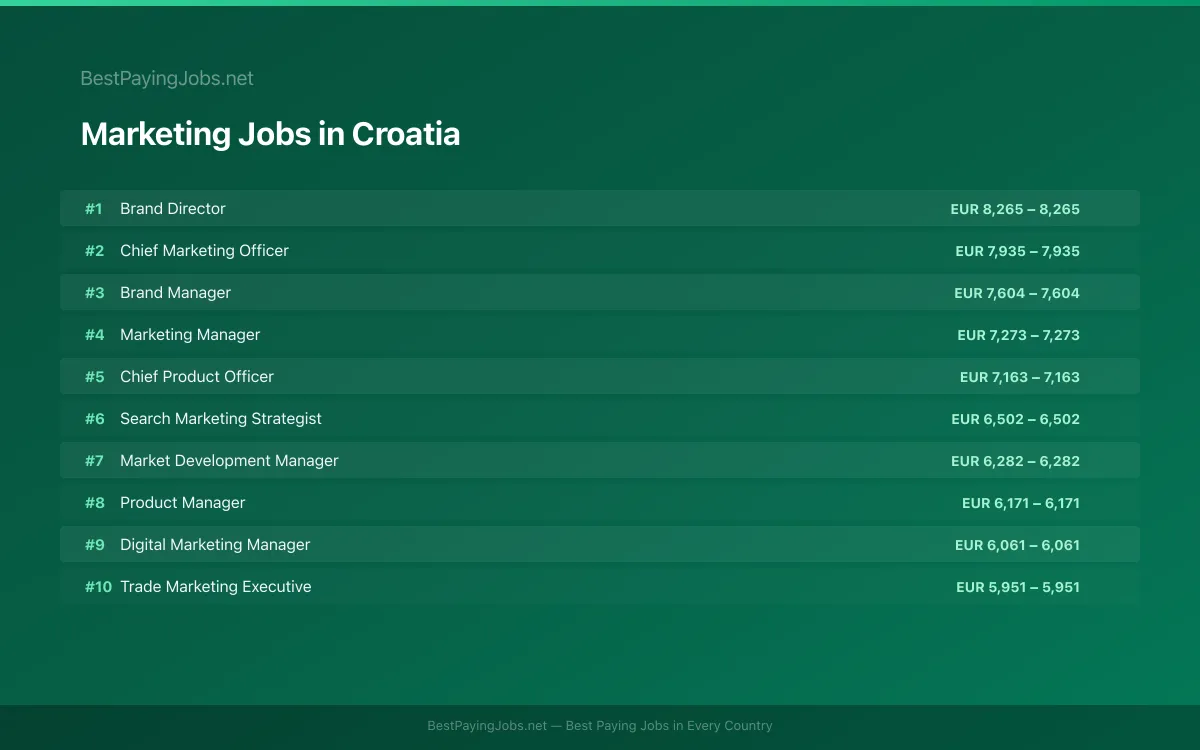 Highest paying Marketing jobs in Croatia