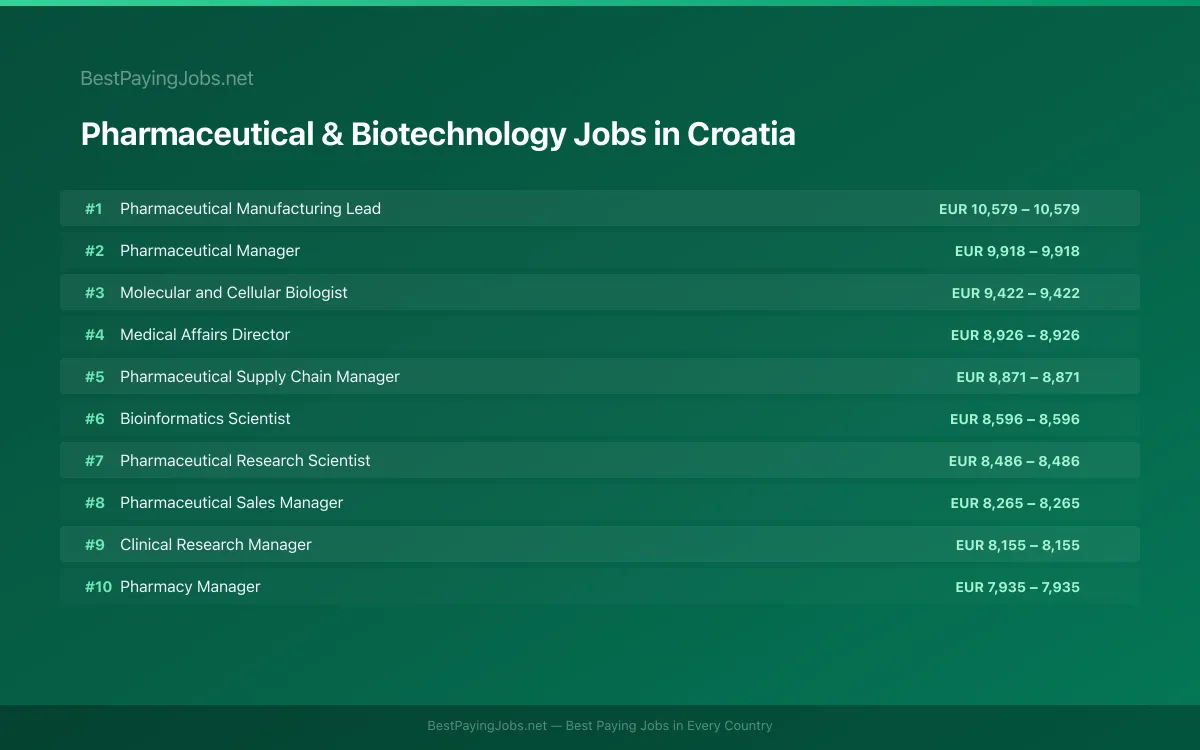 Highest paying Pharmaceutical & Biotechnology jobs in Croatia