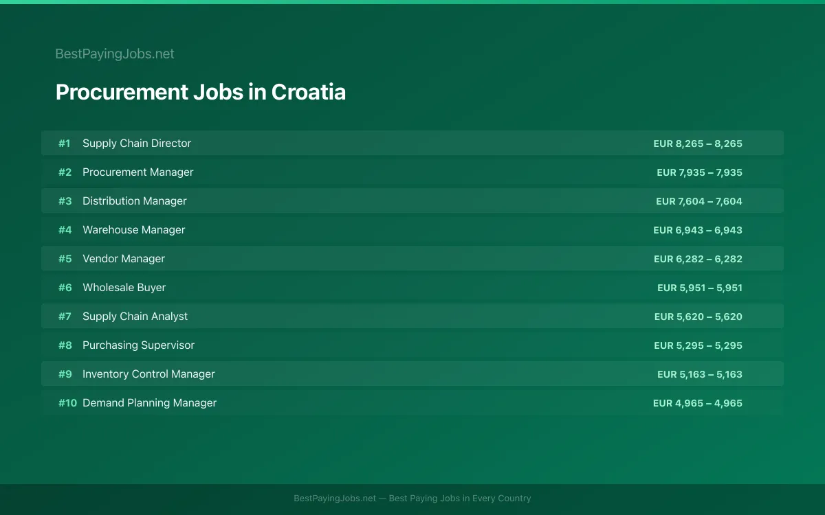 Highest paying Procurement jobs in Croatia