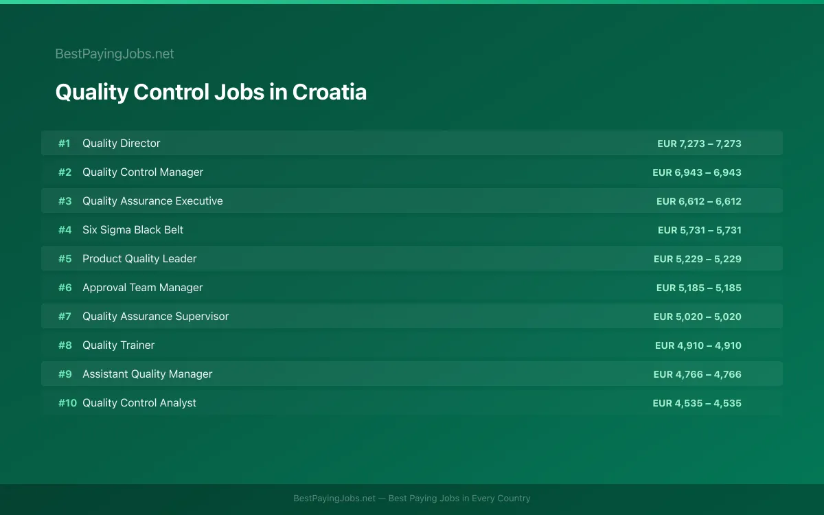 Highest paying Quality Control jobs in Croatia
