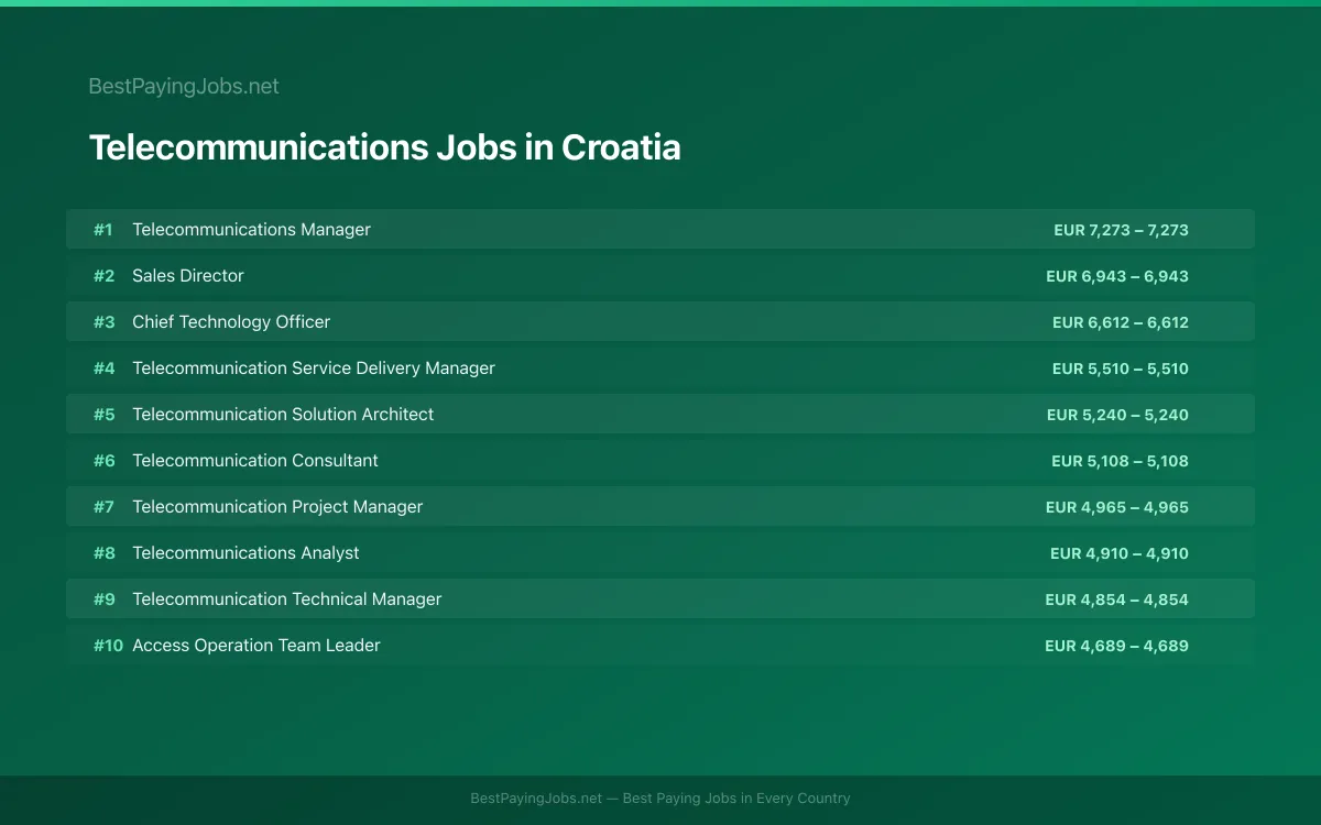 Highest paying Telecommunications jobs in Croatia