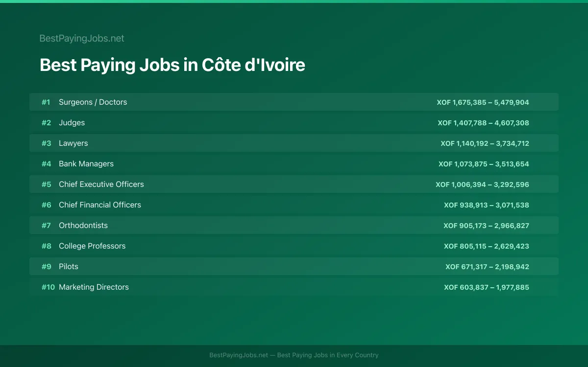 Best paying jobs in Côte d'Ivoire — top careers and salaries