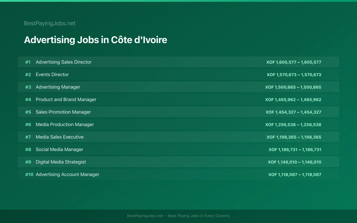 Highest paying Advertising jobs in Côte d'Ivoire