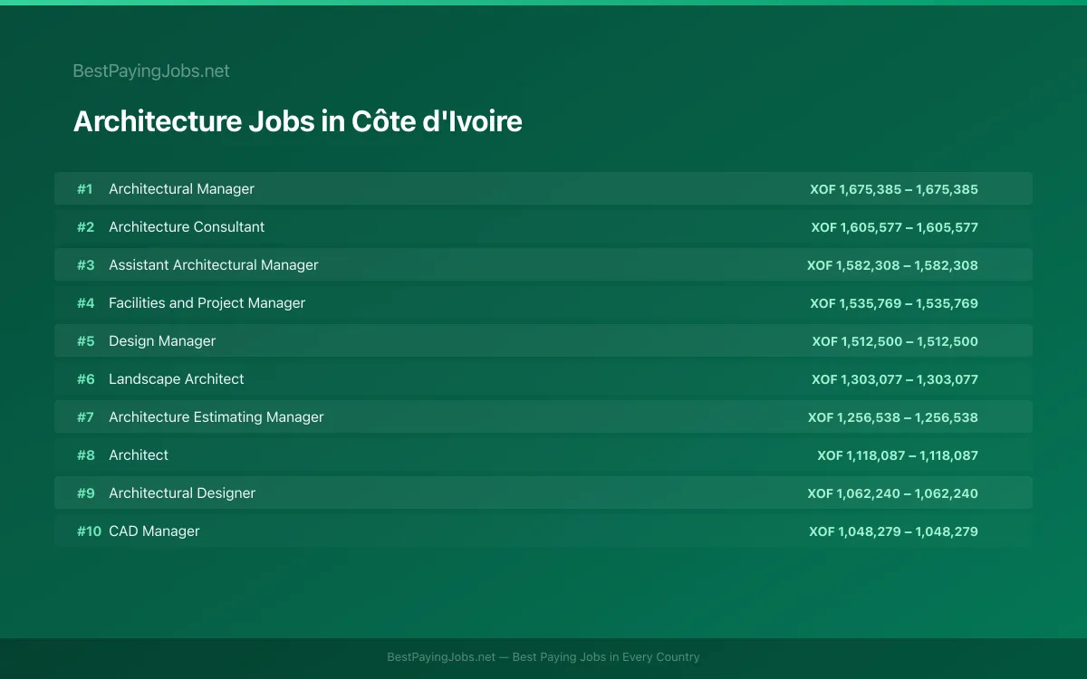 Highest paying Architecture jobs in Côte d'Ivoire