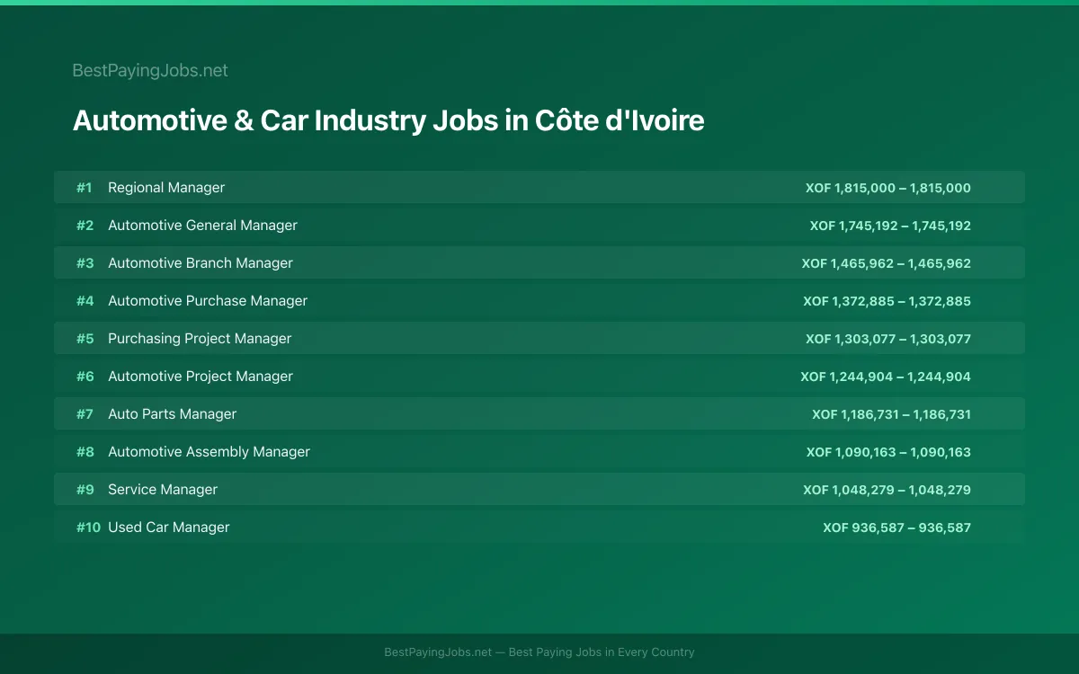 Highest paying Automotive & Car Industry jobs in Côte d'Ivoire