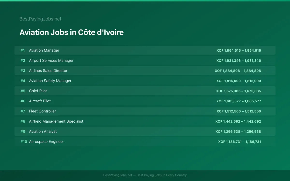 Highest paying Aviation jobs in Côte d'Ivoire