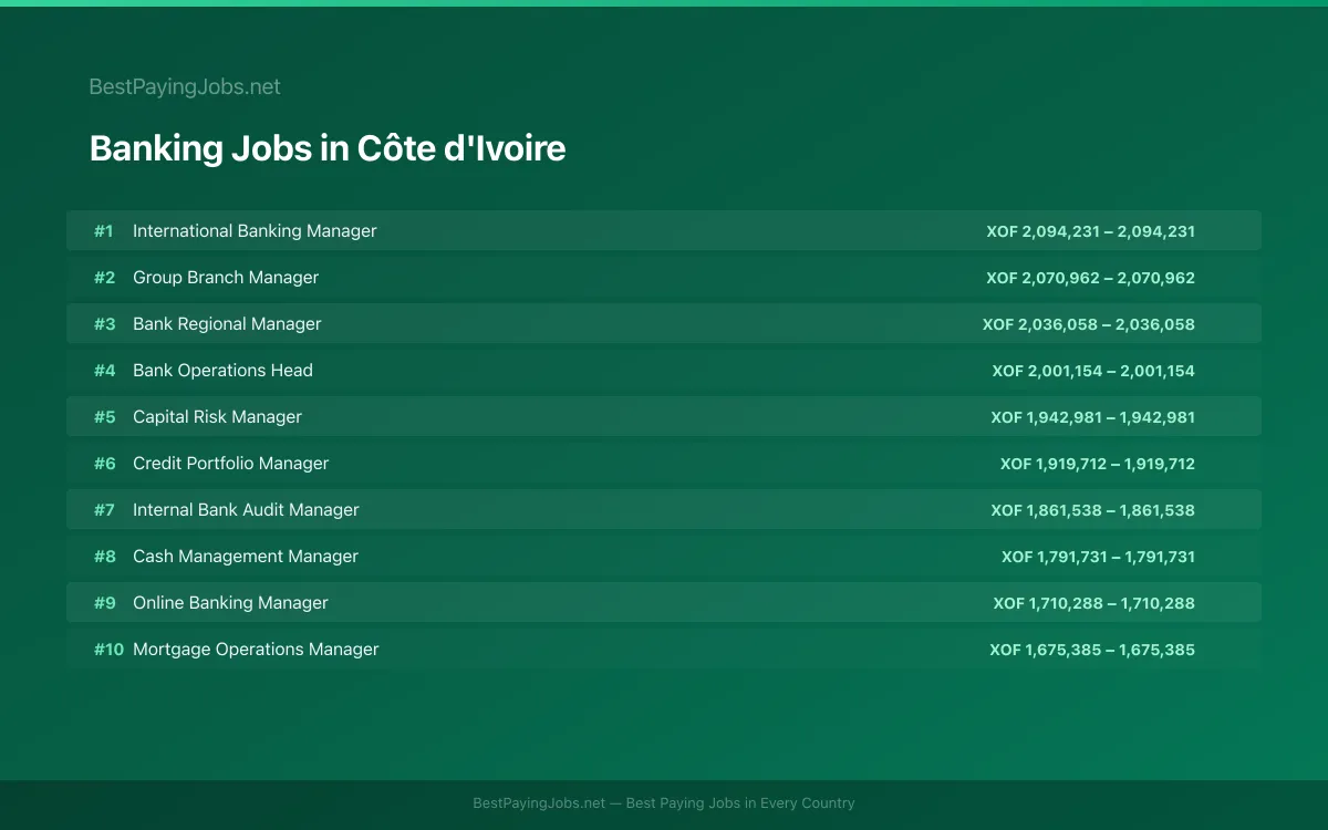 Highest paying Banking jobs in Côte d'Ivoire