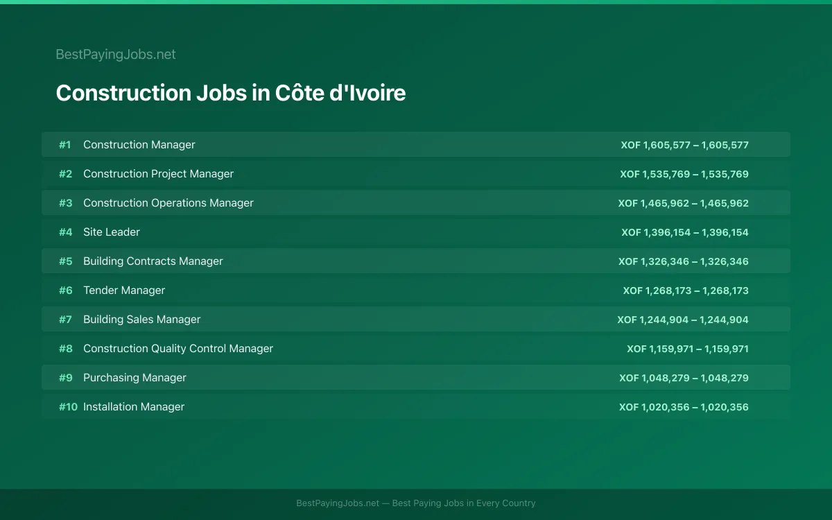 Highest paying Construction jobs in Côte d'Ivoire