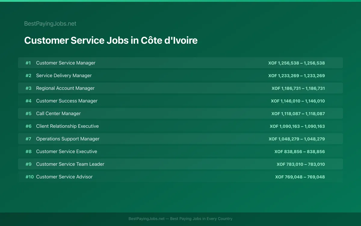 Highest paying Customer Service jobs in Côte d'Ivoire