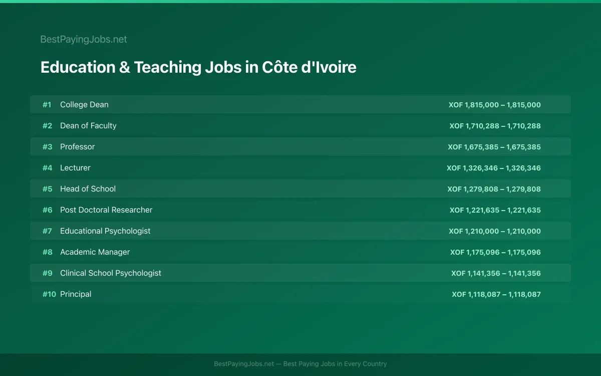 Highest paying Education & Teaching jobs in Côte d'Ivoire