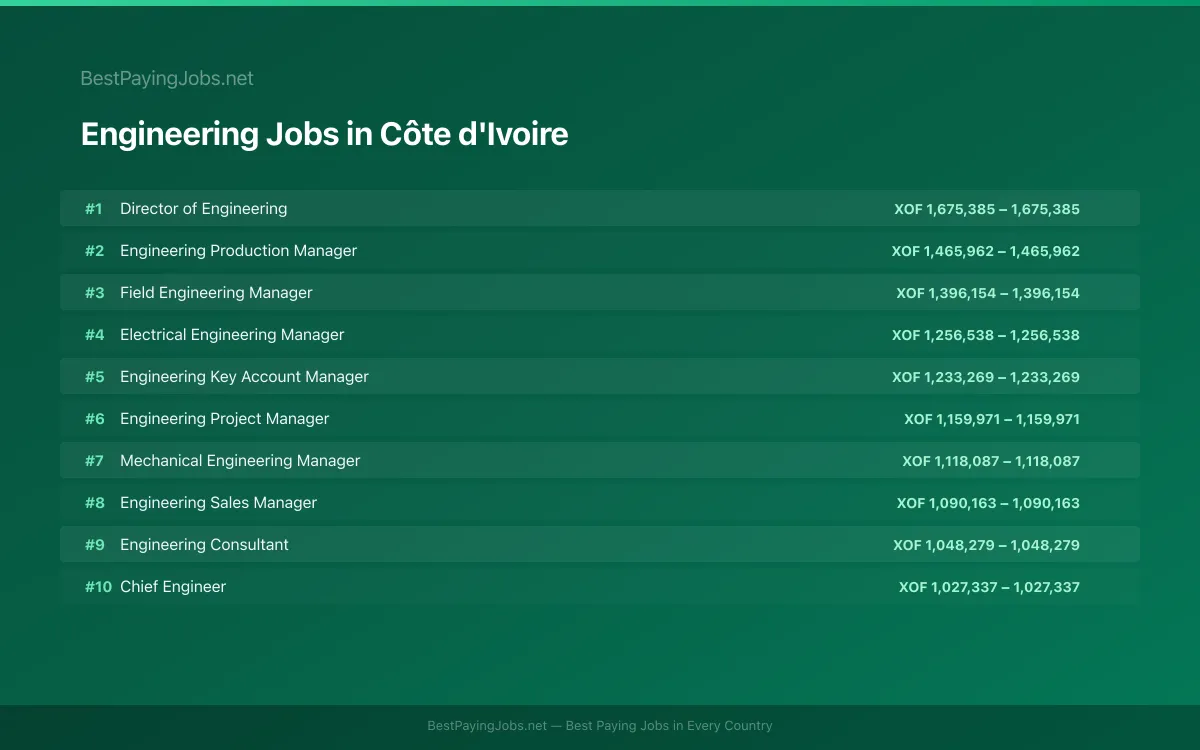 Highest paying Engineering jobs in Côte d'Ivoire