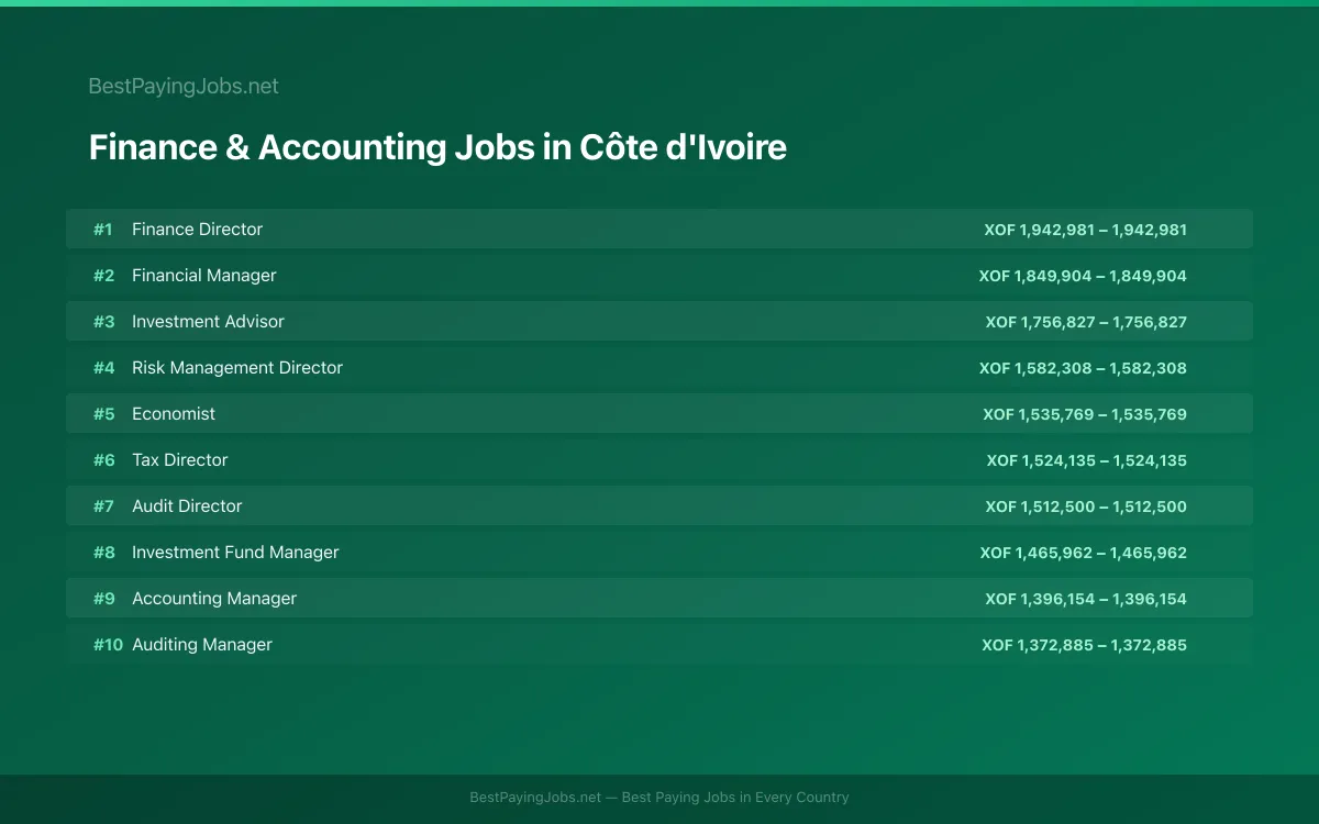 Highest paying Finance & Accounting jobs in Côte d'Ivoire