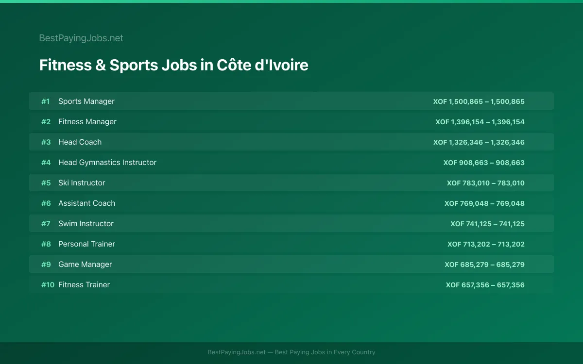 Highest paying Fitness & Sports jobs in Côte d'Ivoire