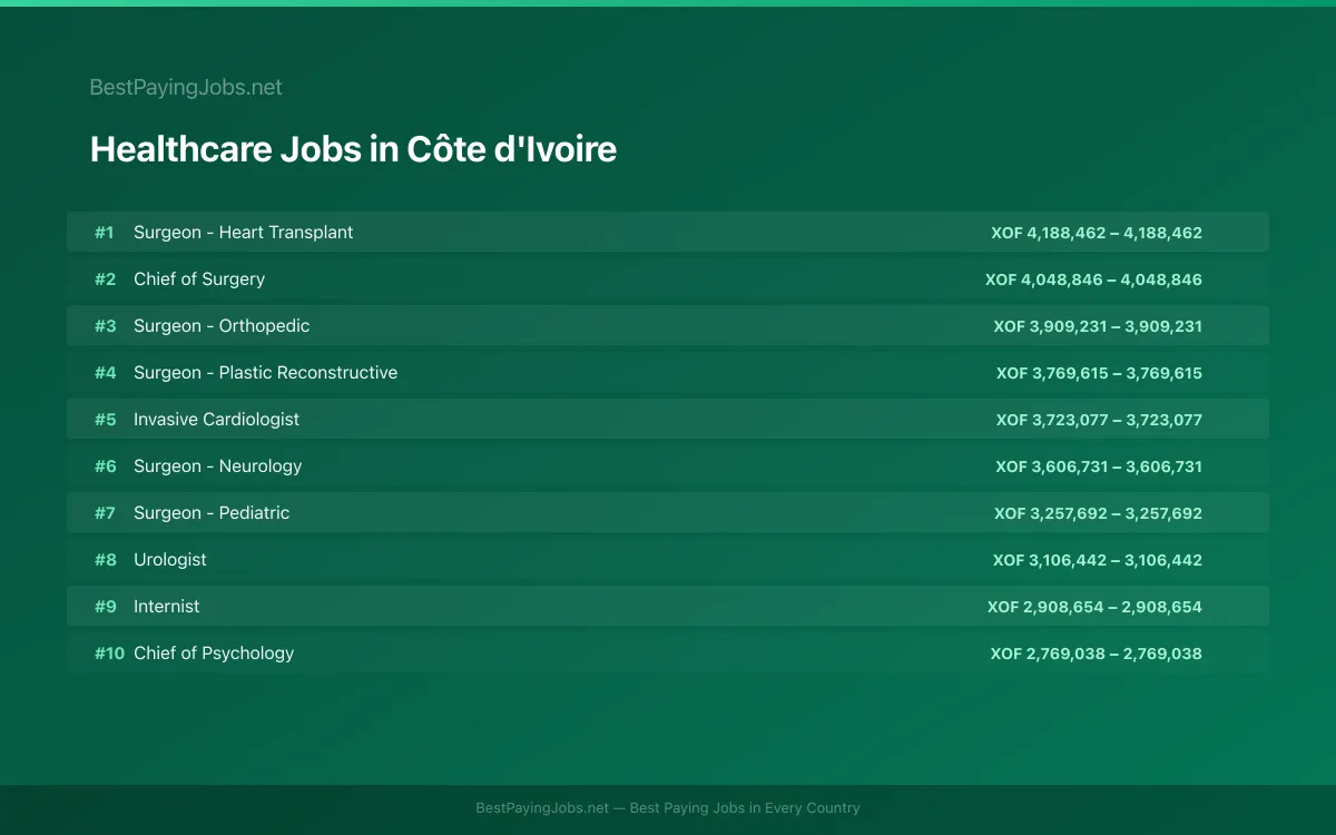 Highest paying Healthcare jobs in Côte d'Ivoire
