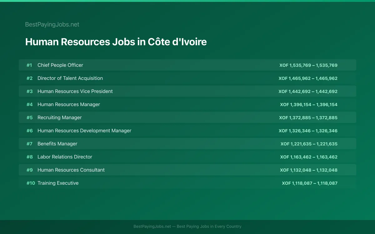 Highest paying Human Resources jobs in Côte d'Ivoire