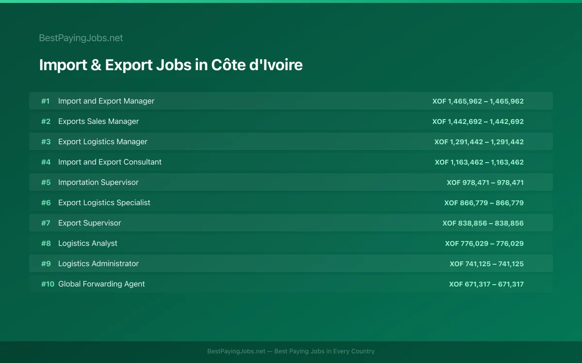 Highest paying Import & Export jobs in Côte d'Ivoire