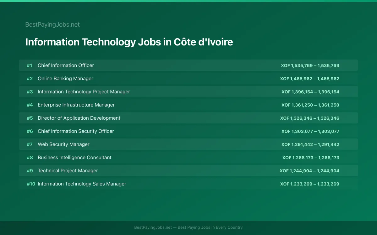 Highest paying Information Technology jobs in Côte d'Ivoire