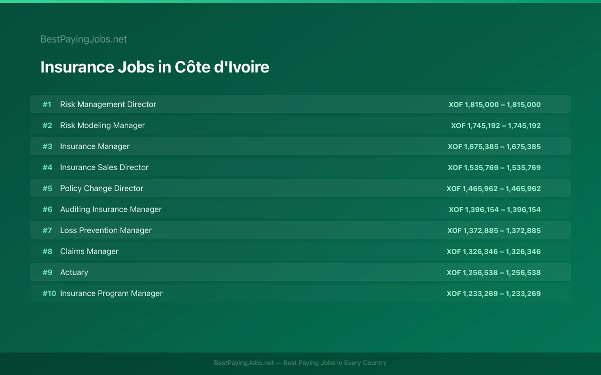 Highest paying Insurance jobs in Côte d'Ivoire