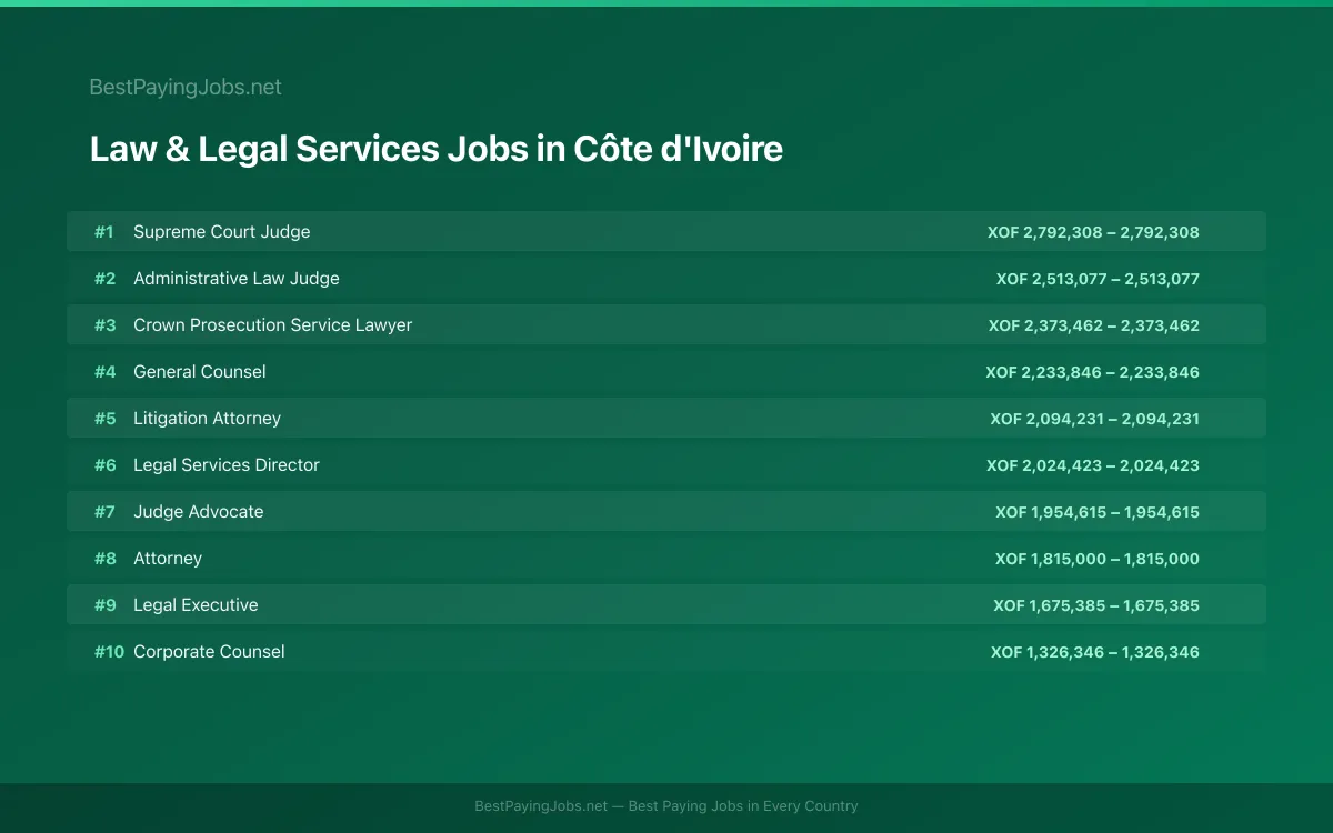 Highest paying Law & Legal Services jobs in Côte d'Ivoire