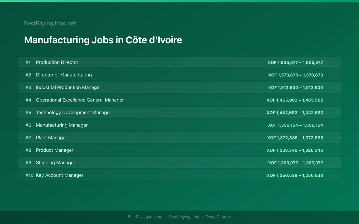 Highest paying Manufacturing jobs in Côte d'Ivoire